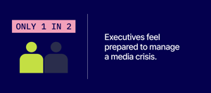 Executives feel
prepared to manage
a media crisis.@3x.png.png