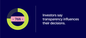 Investors say
transparency influences
their decisions.@3x.png.png